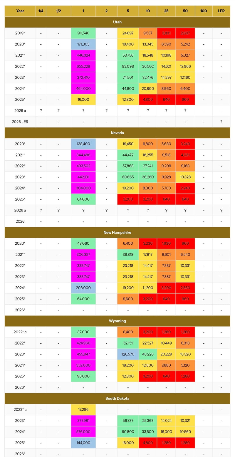 Goldback Mintage Chart