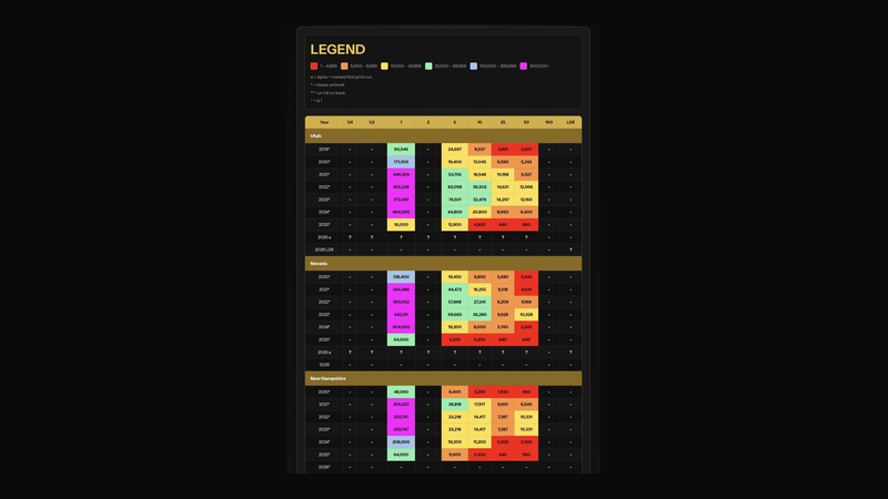 Goldback Mintage Chart legend and state mintage tables